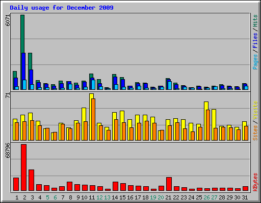 Daily usage for December 2009