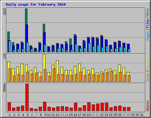 Daily usage for February 2010
