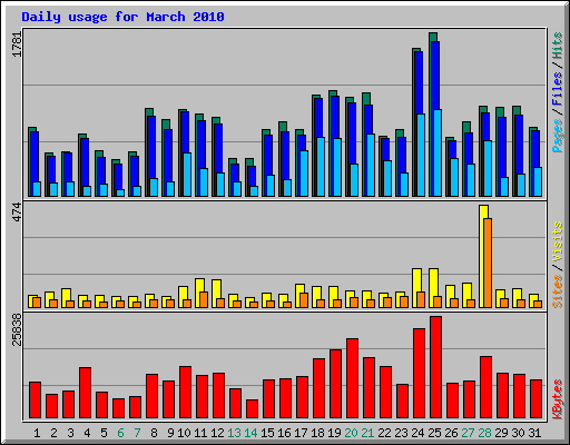 Daily usage for March 2010