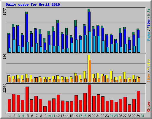 Daily usage for April 2010