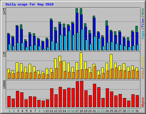 Daily usage for May 2010