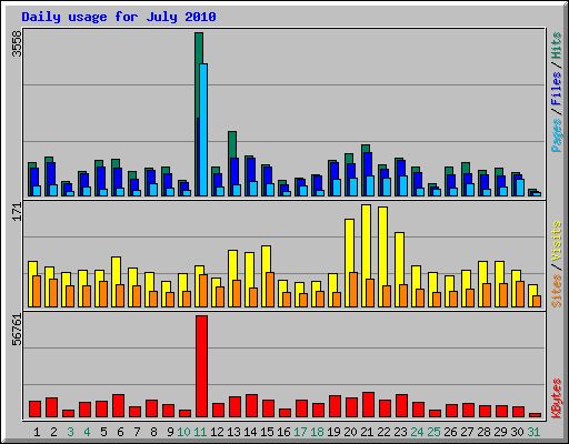 Daily usage for July 2010