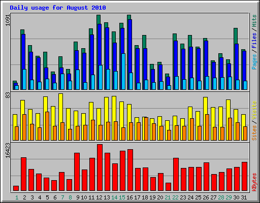 Daily usage for August 2010