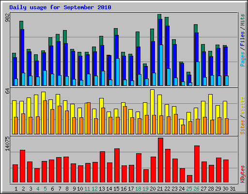 Daily usage for September 2010