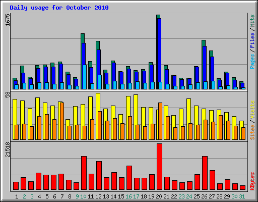 Daily usage for October 2010