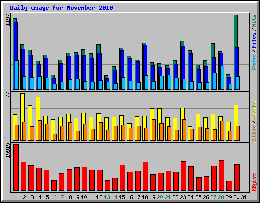 Daily usage for November 2010