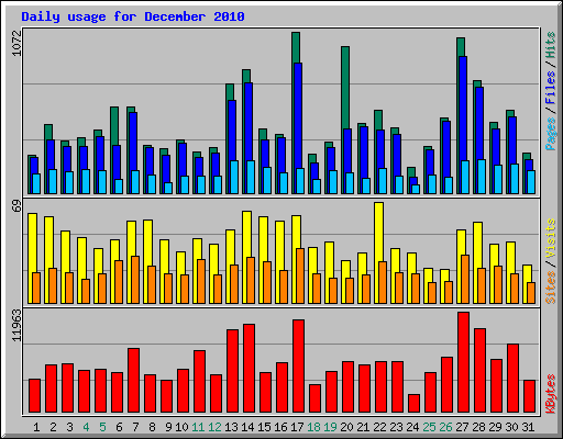 Daily usage for December 2010