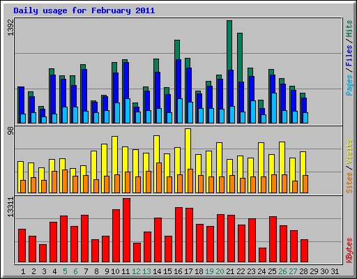 Daily usage for February 2011