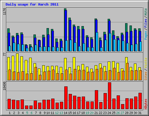 Daily usage for March 2011