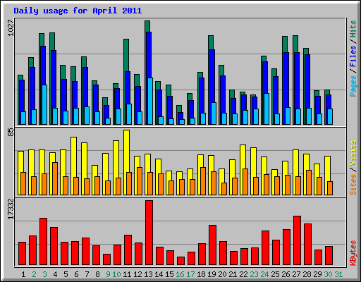 Daily usage for April 2011