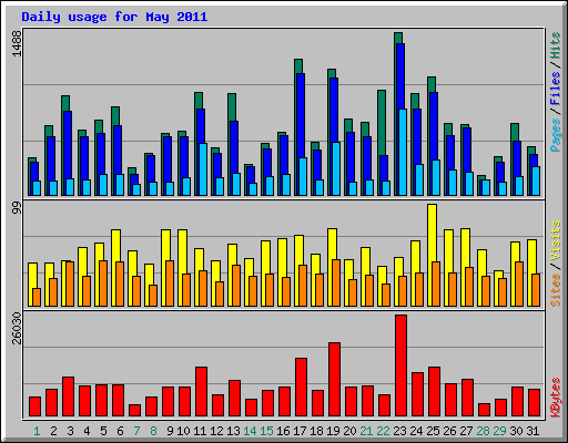 Daily usage for May 2011