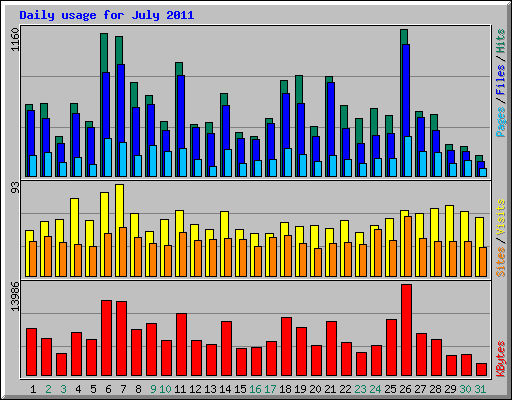 Daily usage for July 2011