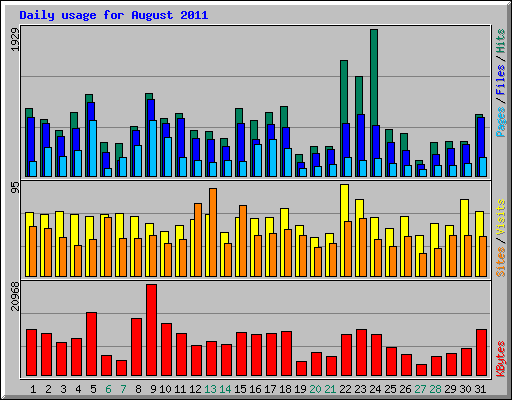 Daily usage for August 2011