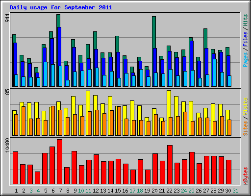Daily usage for September 2011
