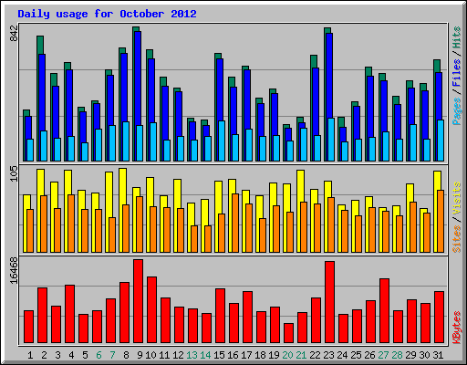 Daily usage for October 2012