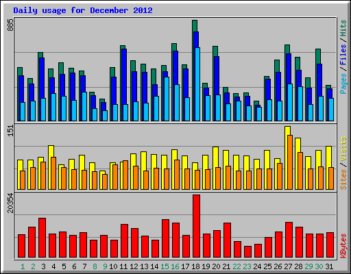 Daily usage for December 2012
