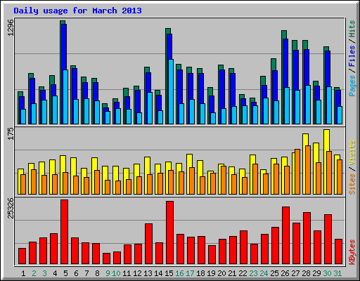 Daily usage for March 2013