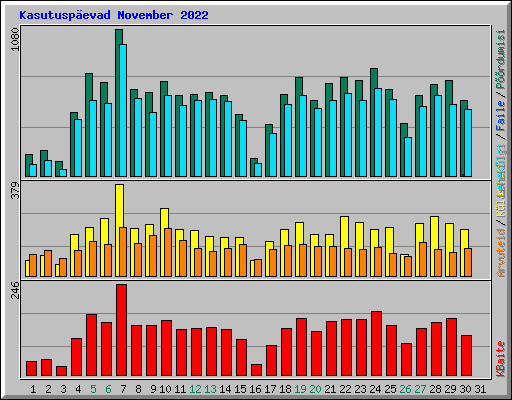 Kasutusp�evad November 2022