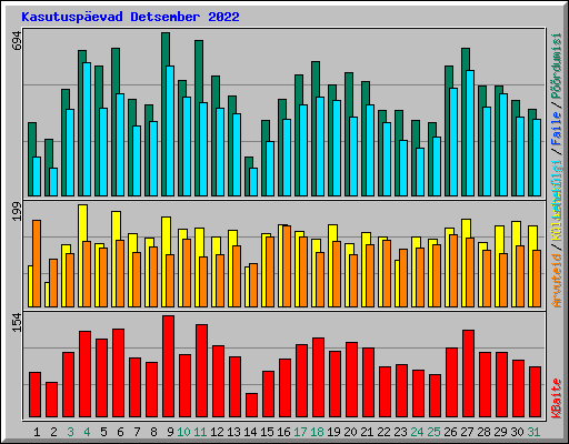 Kasutusp�evad Detsember 2022