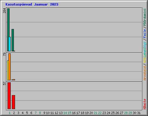 Kasutusp�evad Jaanuar 2023