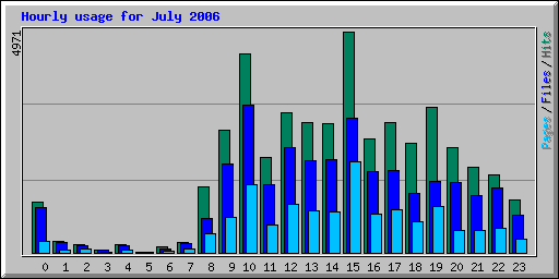 Hourly usage for July 2006