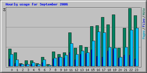 Hourly usage for September 2006