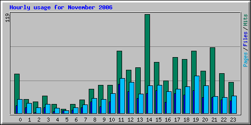 Hourly usage for November 2006