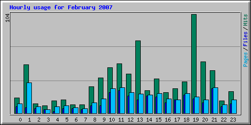 Hourly usage for February 2007
