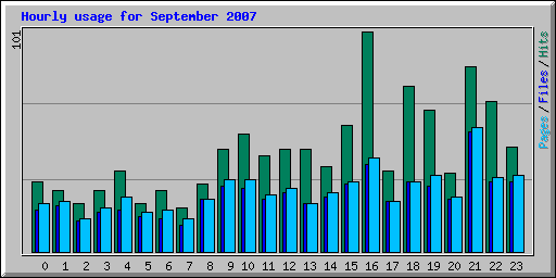 Hourly usage for September 2007