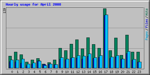 Hourly usage for April 2008