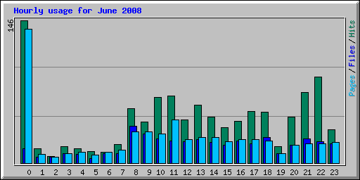 Hourly usage for June 2008