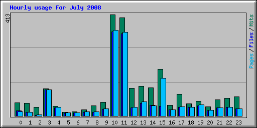 Hourly usage for July 2008