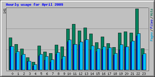 Hourly usage for April 2009