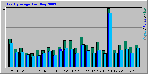 Hourly usage for May 2009