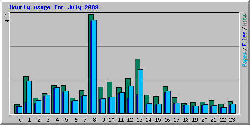 Hourly usage for July 2009