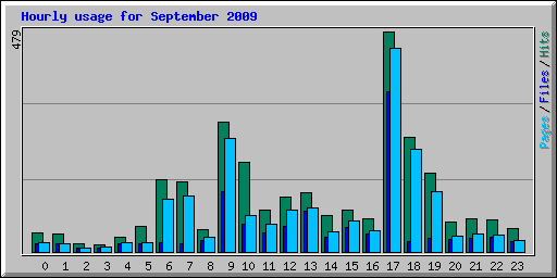 Hourly usage for September 2009