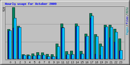Hourly usage for October 2009
