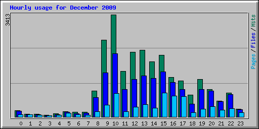Hourly usage for December 2009