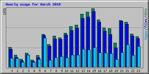 Hourly usage for March 2010