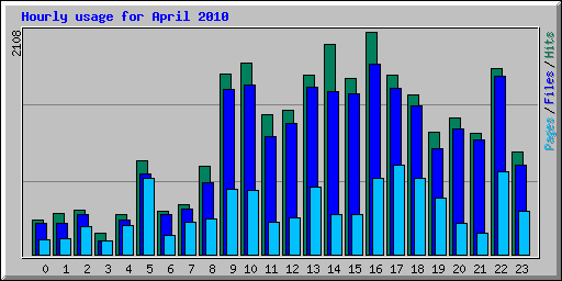 Hourly usage for April 2010