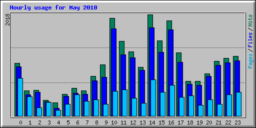 Hourly usage for May 2010