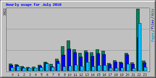 Hourly usage for July 2010