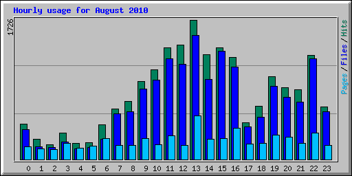 Hourly usage for August 2010