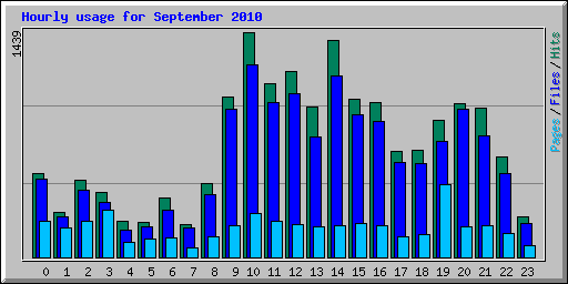 Hourly usage for September 2010