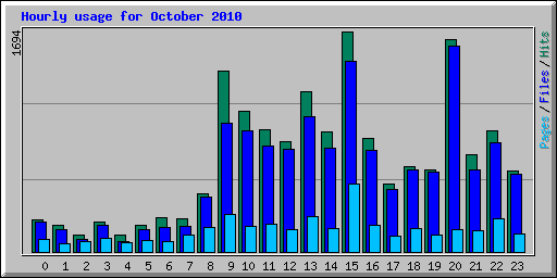 Hourly usage for October 2010