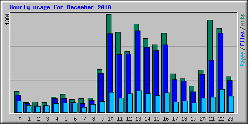 Hourly usage for December 2010