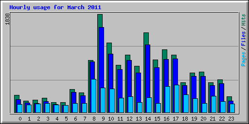 Hourly usage for March 2011