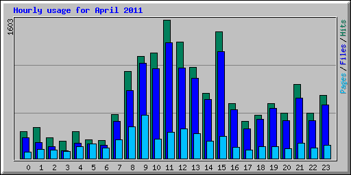 Hourly usage for April 2011