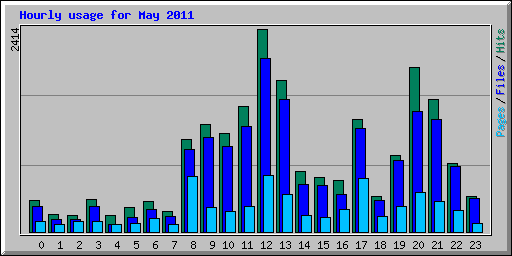Hourly usage for May 2011