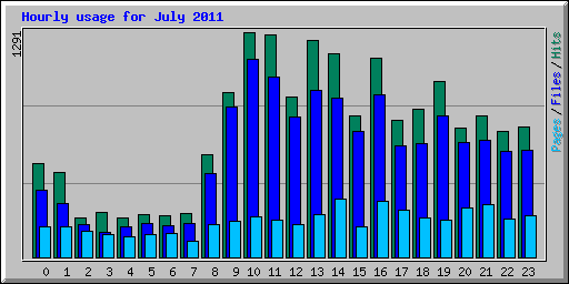 Hourly usage for July 2011